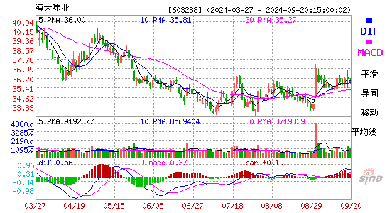 603288海天味业MACD