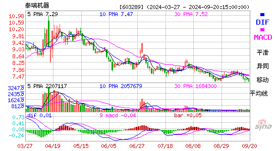 603289泰瑞机器MACD