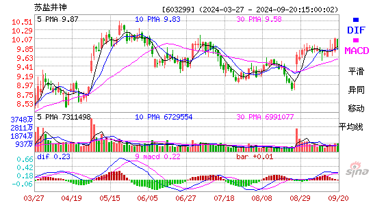 603299苏盐井神MACD