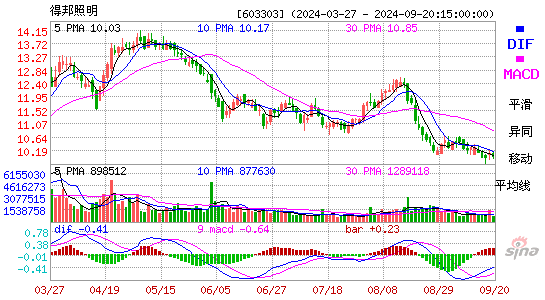 603303得邦照明MACD