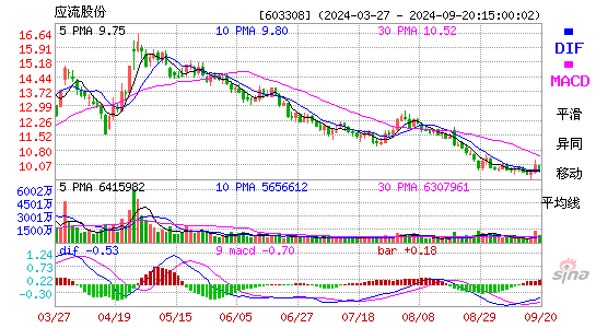 603308应流股份MACD