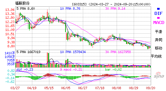 603315福鞍股份MACD