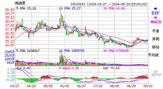 603319湘油泵MACD