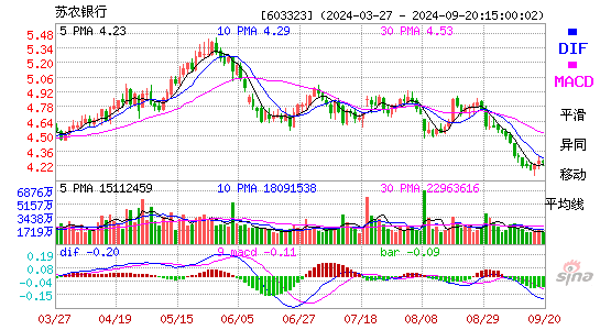 603323苏农银行MACD