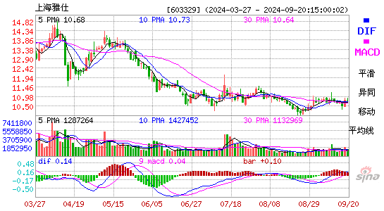 603329上海雅仕MACD