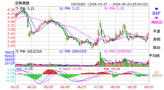 603336宏辉果蔬MACD