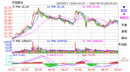 603337杰克股份MACD