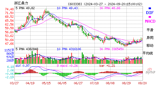 603338浙江鼎力MACD