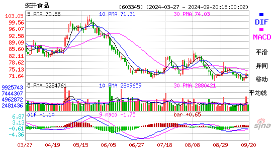 603345安井食品MACD