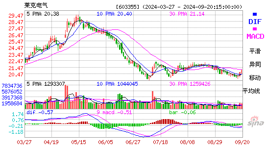 603355莱克电气MACD