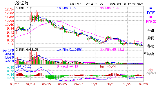 603357设计总院MACD