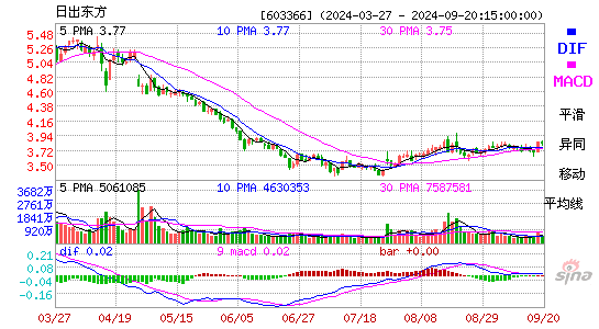 603366日出东方MACD