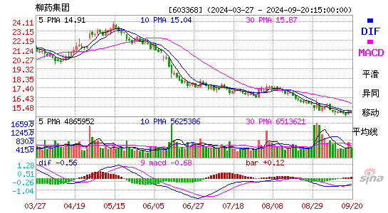 603368柳药集团MACD