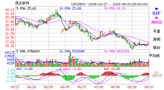 603383顶点软件MACD