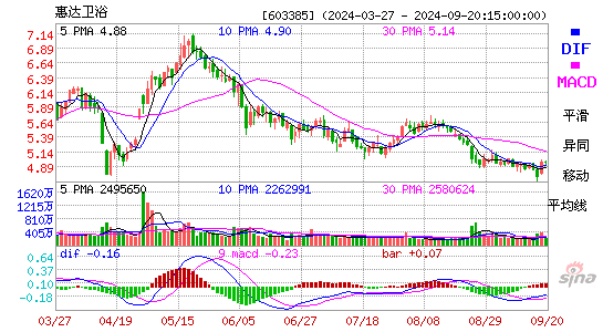 603385惠达卫浴MACD