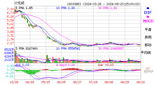 603388元成股份MACD