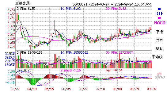 603389亚振家居MACD