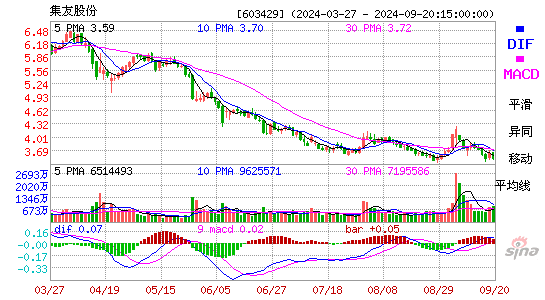 603429集友股份MACD