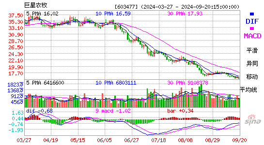 603477巨星农牧MACD