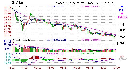 603496恒为科技MACD