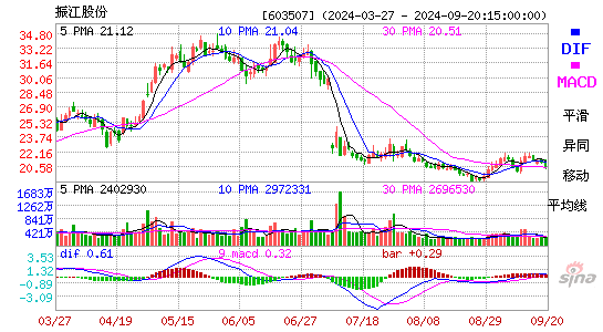 603507振江股份MACD