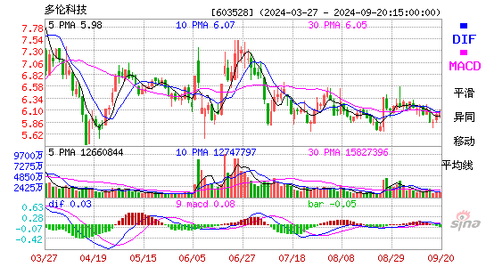 603528多伦科技MACD