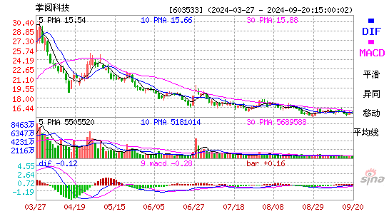 603533掌阅科技MACD