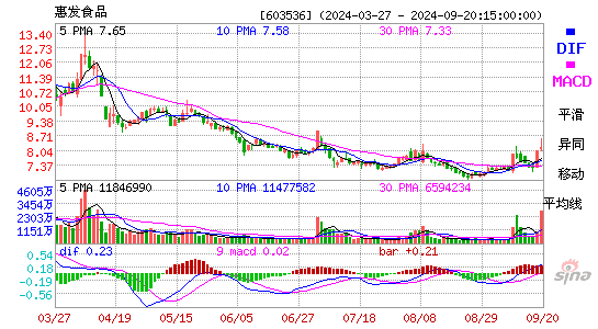 603536惠发食品MACD