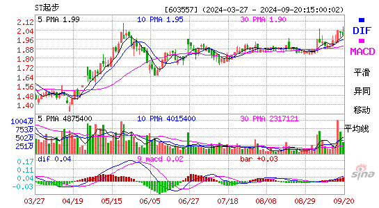 603557ST起步MACD