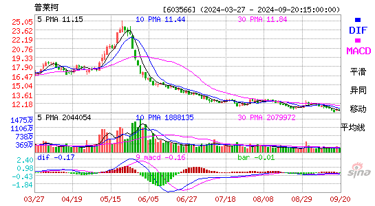 603566普莱柯MACD