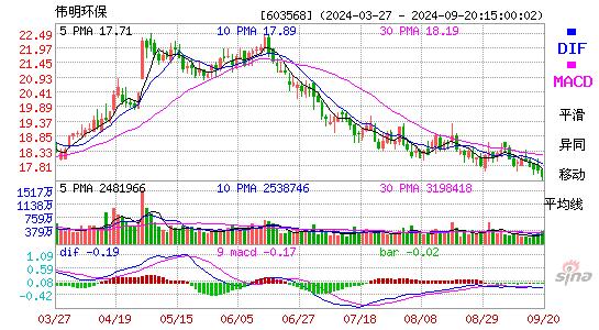 603568伟明环保MACD