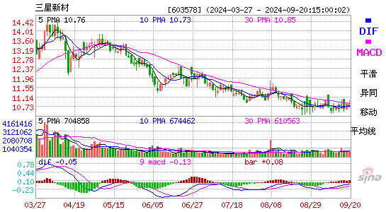 603578三星新材MACD