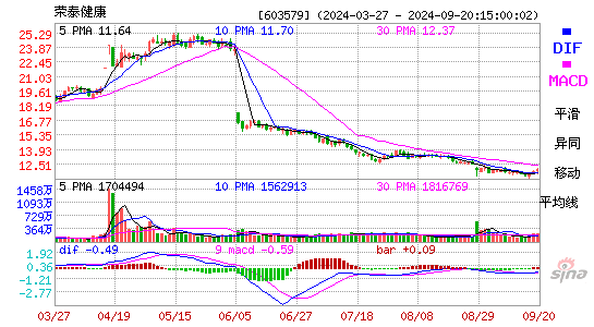 603579荣泰健康MACD