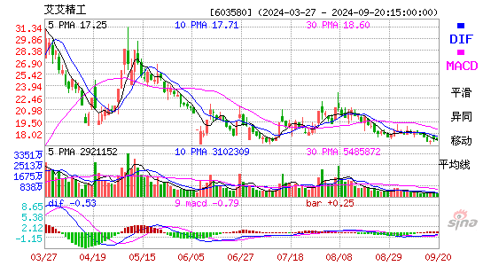 603580艾艾精工MACD