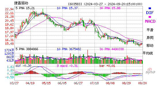 603583捷昌驱动MACD