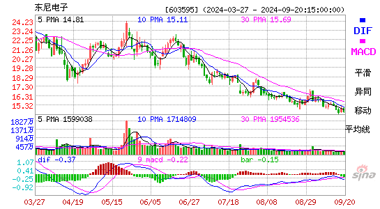 603595东尼电子MACD