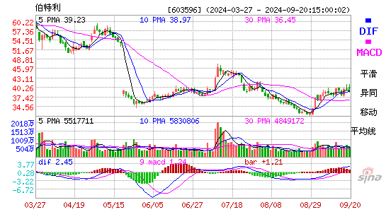 603596伯特利MACD