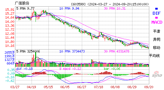 603599广信股份MACD