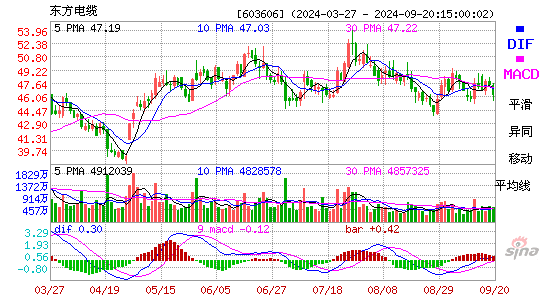 603606东方电缆MACD