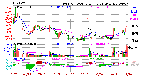 603607京华激光MACD