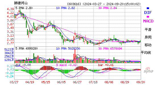 603616韩建河山MACD