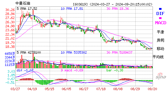 603619中曼石油MACD