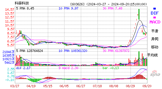 603626科森科技MACD