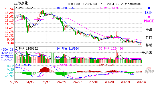 603630拉芳家化MACD