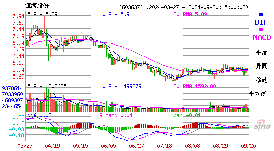 603637镇海股份MACD