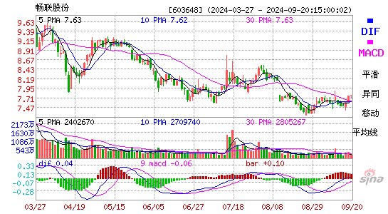 603648畅联股份MACD