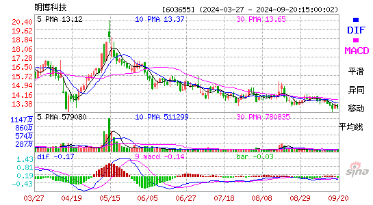 603655朗博科技MACD