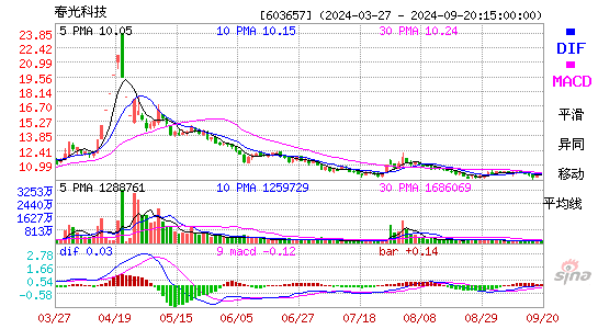 603657春光科技MACD