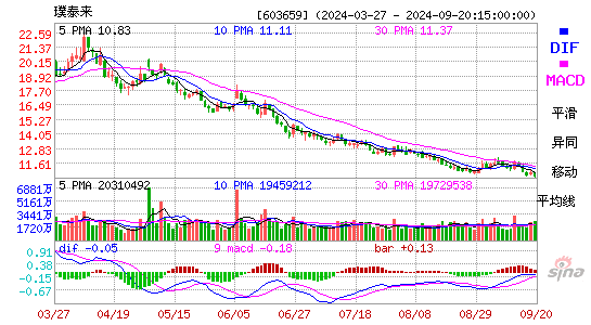 603659璞泰来MACD