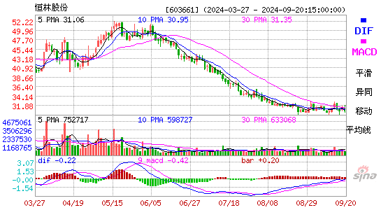 603661恒林股份MACD